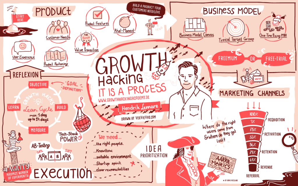 Mythos: Growth Hacking – der Prozess