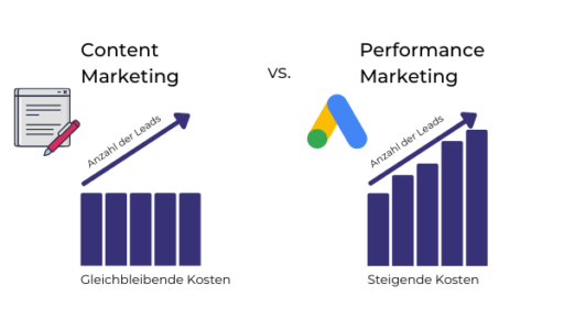 So viel günstiger ist Content Marketing im Vergleich zu Performance Marketing